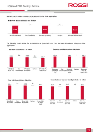 23
Earnings Release 3T14
4Q20 and 2020 Earnings Release
Net debt reconciliation is shown below pursuant to the three approaches:
The following charts show the reconciliation of gross debt and cash and cash equivalents using the three
approaches:
830.8 829.7 810.6
-1.1 21.1
Net Debt IFRS 4Q20 Non Consolidated Net Debt 100% 4Q20 Partners Net Debt (% Rossi) 4Q20
Net Debt Reconciliation - R$ million
374.4 374.8
354.7
0.4
20.1
SFH Debt
4Q20 IFRS
Non
Consolidated
SFH Debt
4Q20 100%
Partners SFH Debt (%
Rossi) 4Q20
SFH Debt Reconciliation - R$ million
508.4 508.4 508.4
- -
Corporate
Debt 4Q20
IFRS
Non
Consolidated
Corporate
Debt 100%
4Q20
Partners Corporate
Debt (%
Rossi) 4Q20
Corporate Debt Reconciliation - R$ million
882.8 883.2 863.1
0.4 20.1
Gross Debt
4Q20 IFRS
Non
Consolidated
Gross Debt
4Q20 100%
Partners Gross Debt
(% Rossi)
4Q20
Total Debt Reconciliation - R$ million
51.9 53.4
52.5
1.5 0.9
Cash and
Equivalents
IFRS 4Q20
Non
Consolidated
Cash and
equivalents
100% 4Q20
Partners Cash and
Equivalents (%
Rossi) 4Q20
Reconciliation of Cash and Cash Equivalents - R$ million
 
