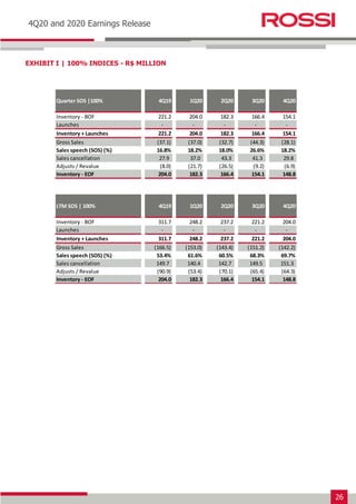 26
Earnings Release 3T14
4Q20 and 2020 Earnings Release
EXHIBIT I | 100% INDICES - R$ MILLION
Quarter SOS |100% 4Q19 1Q20 2Q20 3Q20 4Q20
Inventory - BOF 221.2 204.0 182.3 166.4 154.1
Launches - - - - -
Inventory + Launches 221.2 204.0 182.3 166.4 154.1
Gross Sales (37.1) (37.0) (32.7) (44.3) (28.1)
Sales speech (SOS) (%) 16.8% 18.2% 18.0% 26.6% 18.2%
Sales cancellation 27.9 37.0 43.3 41.3 29.8
Adjusts / Revalue (8.0) (21.7) (26.5) (9.2) (6.9)
Inventory - EOF 204.0 182.3 166.4 154.1 148.8
LTM SOS | 100% 4Q19 1Q20 2Q20 3Q20 4Q20
Inventory - BOF 311.7 248.2 237.2 221.2 204.0
Launches - - - - -
Inventory + Launches 311.7 248.2 237.2 221.2 204.0
Gross Sales (166.5) (153.0) (143.4) (151.2) (142.2)
Sales speech (SOS) (%) 53.4% 61.6% 60.5% 68.3% 69.7%
Sales cancellation 149.7 140.4 142.7 149.5 151.3
Adjusts / Revalue (90.9) (53.4) (70.1) (65.4) (64.3)
Inventory - EOF 204.0 182.3 166.4 154.1 148.8
 