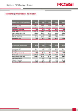 27
Earnings Release 3T14
4Q20 and 2020 Earnings Release
EXHIBIT II | IFRS INDICES - R$ MILLION
Quarter SOS - IFRS Consolidated 4Q19 1Q20 2Q20 3Q20 4Q20
Inventory - BOF 176.8 170.0 155.3 143.9 137.3
Launches - - - - -
Inventory + Launches 176.8 170.0 155.3 143.9 137.3
Gross Sales (18.3) (26.0) (23.2) (32.8) (25.1)
Sales speech (SOS) (%) 10.3% 15.3% 14.9% 22.8% 18.3%
Sales cancellation 18.8 34.1 36.2 33.3 26.8
Adjusts / Revalue (7.3) (22.7) (24.5) (7.1) 1.2
Inventory - EOF 170.0 155.3 143.9 137.3 140.2
Quarter SOS - Equity Result 4Q19 1Q20 2Q20 3Q20 4Q20
Inventory - BOF 44.4 34.0 27.0 22.5 16.8
Launches - - - - -
Inventory + Launches 44.4 34.0 27.0 22.5 16.8
Gross Sales (18.8) (11.0) (9.5) (11.5) (3.0)
Sales speech (SOS) (%) 42.4% 32.3% 35.3% 51.0% 17.8%
Sales cancellation 9.1 2.9 7.1 7.9 3.0
Adjusts / Revalue (0.7) 1.0 (2.0) (2.2) (8.1)
Inventory - EOF 34.0 27.0 22.5 16.8 8.7
 