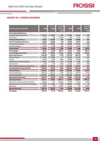 28
Earnings Release 3T14
4Q20 and 2020 Earnings Release
EXHIBIT III | INCOME STATEMENT
Income Statement (R$ '000) 4Q20 4Q19
Var. (%)
4Q20 vs.
4Q19
2020 2019
Var. (%)
2020 vs.
2019
Gross Operating Revenue
Property sales and services 55,778 29,599 88% 77,002 64,416 20%
Sales taxes -3,322 140 -2474% -843 -3,627 77%
Net Operating Revenue 52,456 29,739 76% 76,159 60,789 25%
Cost of Property and Services -19,827 -25,826 23% -42,234 -63,377 33%
Construction and Land -9,723 -16,638 42% -26,890 -45,594 41%
Financial Charges -10,104 -9,188 -10% -15,344 -17,783 14%
Gross Income 32,629 3,913 734% 33,925 -2,588 -1411%
Gross Margin 62.2% 13.2% 49 p.p. 44.5% -4.3% 49 p.p.
Gross Margin (ex interest) 81.5% 44.1% 37 p.p. 64.7% 25.0% 40 p.p.
Operating Expenses -232,395 -78,125 -197% -414,378 -293,579 -41%
Administrative -8,785 -8,900 1% -28,165 -37,289 24%
Selling -20,201 -3,679 -449% -58,820 -45,008 -31%
Depreciation and Amortization -1,181 -1,641 28% -5,309 -7,986 34%
Equity Result -1,525 655 -333% -15,236 -9,601 -59%
Other Operating Revenue (Expenses) -200,703 -64,560 -211% -306,848 -193,695 -58%
Earnings before Financial Result -199,766 -74,212 -169% -380,453 -296,167 -28%
Financial Result 433,039 93,231 364% 425,314 -22,965 -1952%
Financial Revenue 465,316 125,522 271% 567,070 132,754 327%
Financial Expenses -32,277 -32,291 0% -141,756 -155,719 9%
Operating Income (Loss) 233,273 19,019 1127% 44,861 -319,132 -114%
Operating Margin 444.7% 64.0% 381 p.p. 58.9% -525.0% 584 p.p.
Provision for Taxes and Contributions -68,642 -543 -12541% -70,750 -8,210 -762%
Deferred Income Tax and S. Contribution 11,254 3,914 188% 16,973 15,978 6%
Minorities 19,834 729 2621% 23,860 255 9257%
Net Income (Loss) 195,719 23,119 747% 14,944 -311,109 -105%
Net Margin 373.1% 77.7% 295 p.p. 19.6% -511.8% 531 p.p.
 