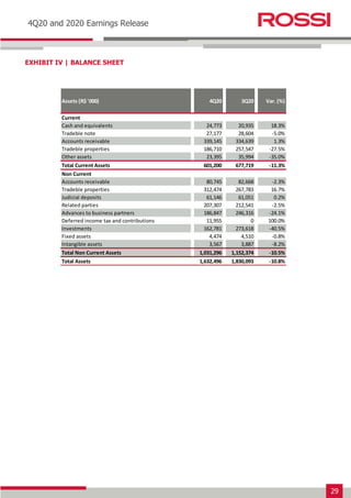 29
Earnings Release 3T14
4Q20 and 2020 Earnings Release
EXHIBIT IV | BALANCE SHEET
Assets (R$ '000) 4Q20 3Q20 Var. (%)
Current
Cash and equivalents 24,773 20,935 18.3%
Tradeble note 27,177 28,604 -5.0%
Accounts receivable 339,145 334,639 1.3%
Tradeble properties 186,710 257,547 -27.5%
Other assets 23,395 35,994 -35.0%
Total Current Assets 601,200 677,719 -11.3%
Non Current
Accounts receivable 80,745 82,668 -2.3%
Tradeble properties 312,474 267,783 16.7%
Judicial deposits 61,146 61,051 0.2%
Related parties 207,307 212,541 -2.5%
Advances to business partners 186,847 246,316 -24.1%
Deferred income tax and contributions 11,955 0 100.0%
Investments 162,781 273,618 -40.5%
Fixed assets 4,474 4,510 -0.8%
Intangible assets 3,567 3,887 -8.2%
Total Non Current Assets 1,031,296 1,152,374 -10.5%
Total Assets 1,632,496 1,830,093 -10.8%
 