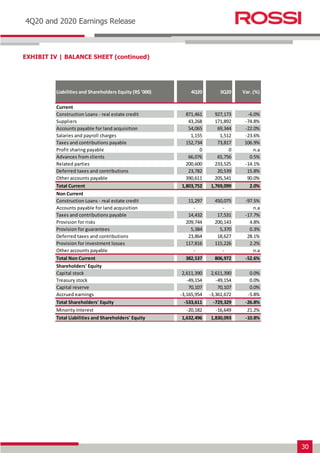 30
Earnings Release 3T14
4Q20 and 2020 Earnings Release
EXHIBIT IV | BALANCE SHEET (continued)
Liabilities and Shareholders Equity (R$ '000) 4Q20 3Q20 Var. (%)
Current
Construction Loans - real estate credit 871,461 927,173 -6.0%
Suppliers 43,268 171,892 -74.8%
Accounts payable for land acquisition 54,065 69,344 -22.0%
Salaries and payroll charges 1,155 1,512 -23.6%
Taxes and contributions payable 152,734 73,817 106.9%
Profit sharing payable 0 0 n.a
Advances from clients 66,076 65,756 0.5%
Related parties 200,600 233,525 -14.1%
Deferred taxes and contributions 23,782 20,539 15.8%
Other accounts payable 390,611 205,541 90.0%
Total Current 1,803,752 1,769,099 2.0%
Non Current
Construction Loans - real estate credit 11,297 450,075 -97.5%
Accounts payable for land acquisition - - n.a
Taxes and contributions payable 14,432 17,531 -17.7%
Provision for risks 209,744 200,143 4.8%
Provision for guarantees 5,384 5,370 0.3%
Deferred taxes and contributions 23,864 18,627 28.1%
Provision for investment losses 117,816 115,226 2.2%
Other accounts payable - - n.a
Total Non Current 382,537 806,972 -52.6%
Shareholders' Equity
Capital stock 2,611,390 2,611,390 0.0%
Treasury stock -49,154 -49,154 0.0%
Capital reserve 70,107 70,107 0.0%
Accrued earnings -3,165,954 -3,361,672 -5.8%
Total Shareholders' Equity -533,611 -729,329 -26.8%
Minority Interest -20,182 -16,649 21.2%
Total Liabilities and Shareholders' Equity 1,632,496 1,830,093 -10.8%
 