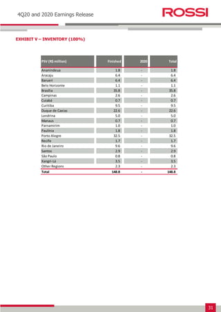31
Earnings Release 3T14
4Q20 and 2020 Earnings Release
EXHIBIT V – INVENTORY (100%)
PSV (R$ million) Finished 2020 Total
Ananindeua 1.8 - 1.8
Aracaju 6.4 - 6.4
Barueri 6.4 - 6.4
Belo Horizonte 1.1 - 1.1
Brasília 35.8 - 35.8
Campinas 2.6 - 2.6
Cuiabá 0.7 - 0.7
Curitiba 9.5 - 9.5
Duque de Caxias 22.6 - 22.6
Londrina 5.0 - 5.0
Manaus 0.7 - 0.7
Parnamirim 1.0 - 1.0
Paulínia 1.8 - 1.8
Porto Alegre 32.5 - 32.5
Recife 1.7 - 1.7
Rio de Janeiro 9.6 - 9.6
Santos 2.9 - 2.9
São Paulo 0.8 - 0.8
Xangri-Lá 3.5 - 3.5
Other Regions 2.3 - 2.3
Total 148.8 - 148.8
 