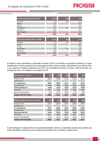 7
Earnings Release 3T14
Divulgação de Resultados 4T20 e 2020
As tabelas a seguir apresentam a velocidade de vendas (“VSO”) no trimestre e acumulada nos últimos 12 meses
considerando os valores proporcionais à participação da Rossi. Nesse trimestre, apresentamos uma VSO de 18%,
2 p.p. superior em relação à performance do 4T19. No acumulado dos últimos 12 meses, a VSO foi de 66%, um
aumento de 10 p.p. em relação ao acumulado de 2019.
O valor destacado na tabela acima como Ajustes/Reavaliações refere-se à reavaliação de preço das unidades que
foram rescindidas e retornaram para o estoque da Companhia (R$ 4,4 milhões na parte Rossi).
Vendas Brutas 2020 (100%) | R$ MM Pronto 2020 Total
Campinas 5,4 11,8 17,3
Manaus 12,7 - 12,7
Aracaju 32,3 - 32,3
Porto Alegre 2,3 7,4 9,7
São Paulo 33,2 - 33,2
Outras regiões 37,1 - 37,1
Total 123,0 19,2 142,2
Vendas Brutas 2020 (% Rossi) | R$ MM Pronto 2020 Total
Campinas 5,4 5,9 11,3
Manaus 12,7 - 12,7
Aracaju 25,8 - 25,8
Porto Alegre 2,3 7,4 9,7
São Paulo 31,8 - 31,8
Outras regiões 33,6 - 33,6
Total 111,6 13,3 125,0
VSO Trimestral | % Rossi 4T19 1T20 2T20 3T20 4T20
Estoque Inicial 204,6 190,8 171,9 157,4 147,0
Lançamentos - - - - -
EI + Lançamentos 204,6 190,8 171,9 157,4 147,0
Vendas Brutas (32,0) (30,9) (28,2) (39,5) (26,4)
VSO do período (%) 15,6% 16,2% 16,4% 25,1% 18,0%
Rescisões 25,7 33,3 37,7 36,9 28,0
Ajustes / Reavaliações (7,4) (21,3) (24,0) (7,9) (4,4)
Estoque Final do Período 190,8 171,9 157,4 147,0 144,2
VSO Acumulada em 12 meses | % Rossi 4T19 1T20 2T20 3T20 4T20
Estoque Inicial 272,5 228,0 218,9 204,6 190,8
Lançamentos - - - - -
EI + Lançamentos 272,5 228,0 218,9 204,6 190,8
Vendas Brutas (150,3) (135,6) (124,7) (130,6) (125,0)
VSO do período (%) 55,1% 59,5% 57,0% 63,8% 65,5%
Rescisões 141,1 132,0 129,4 133,6 135,9
Ajustes / Reavaliações (72,5) (52,4) (66,2) (60,6) (57,6)
Estoque Final do Período 190,8 171,9 157,4 147,0 144,2
 