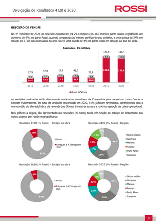 8
Earnings Release 3T14
Divulgação de Resultados 4T20 e 2020
RESCISÃO DE VENDAS
No 4º Trimestre de 2020, as rescisões totalizaram R$ 29,8 milhões (R$ 28,0 milhões parte Rossi), registrando um
aumento de 9%, na parte Rossi, quando comparada ao mesmo período do ano anterior, e uma queda de 24% em
relação ao 3T20. No acumulado do ano, houve uma queda de 4% na parte Rossi em relação ao ano de 2019.
As rescisões realizadas estão diretamente associadas ao esforço da Companhia para monetizar o seu Contas a
Receber inadimplente. Do total de unidades rescindidas em 2020, 91% já foram revendidas, contribuindo para a
manutenção do elevado índice de revenda dos últimos trimestres e para a contínua geração de caixa operacional.
Nos gráficos a seguir, são apresentadas as rescisões (% Rossi) tanto em função do estágio de andamento das
obras, quanto por região metropolitana:
25,7 33,3 37,7 36,9 28,0
141,1 135,9
2,2 3,7 5,6 4,3 1,8
8,5 15,4
4T19 1T20 2T20 3T20 4T20 2019 2020
Rossi Sócios
Rescisões - R$ milhões
44%
19%
7%
13%
11%
5%
Rescisão 4T20 (% Rossi) - Região
Outras regiões
São Paulo
Manaus
Aracaju
Porto Alegre
Campinas
92%
8%
Rescisão 4T20 (% Rossi) - Estágio da obra
Pronto
Entregues e A Entregar em
2020
27,9
37,0 43,3 41,3
29,8
149,6 151,4
94%
6%
Rescisão 2020 (% Rossi) - Estágio da obra
Pronto
Entregues e A Entregar em
2020
35%
26%
13%
12%
6%
7%
Rescisão 2020 (% Rossi) - Região
Outras regiões
São Paulo
Manaus
Aracaju
Porto Alegre
Campinas
 