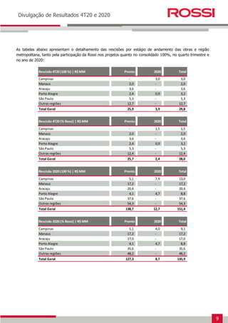 9
Earnings Release 3T14
Divulgação de Resultados 4T20 e 2020
As tabelas abaixo apresentam o detalhamento das rescisões por estágio de andamento das obras e região
metropolitana, tanto pela participação da Rossi nos projetos quanto no consolidado 100%, no quarto trimestre e
no ano de 2020:
Rescisão 4T20 (100 %) | R$ MM Pronto 2020 Total
Campinas - 3,0 3,0
Manaus 2,0 - 2,0
Aracaju 3,6 - 3,6
Porto Alegre 2,4 0,9 3,2
São Paulo 5,3 - 5,3
Outras regiões 12,7 - 12,7
Total Geral 25,9 3,9 29,8
Rescisão 4T20 (% Rossi) | R$ MM Pronto 2020 Total
Campinas - 1,5 1,5
Manaus 2,0 - 2,0
Aracaju 3,6 - 3,6
Porto Alegre 2,4 0,9 3,2
São Paulo 5,3 - 5,3
Outras regiões 12,4 - 12,4
Total Geral 25,7 2,4 28,0
Rescisão 2020 (100 %) | R$ MM Pronto 2020 Total
Campinas 5,1 7,9 13,0
Manaus 17,2 - 17,2
Aracaju 20,4 - 20,4
Porto Alegre 4,1 4,7 8,8
São Paulo 37,6 - 37,6
Outras regiões 54,3 - 54,3
Total Geral 138,7 12,7 151,4
Rescisão 2020 (% Rossi) | R$ MM Pronto 2020 Total
Campinas 5,1 4,0 9,1
Manaus 17,2 - 17,2
Aracaju 17,0 - 17,0
Porto Alegre 4,1 4,7 8,8
São Paulo 35,6 - 35,6
Outras regiões 48,2 - 48,2
Total Geral 127,3 8,7 135,9
 