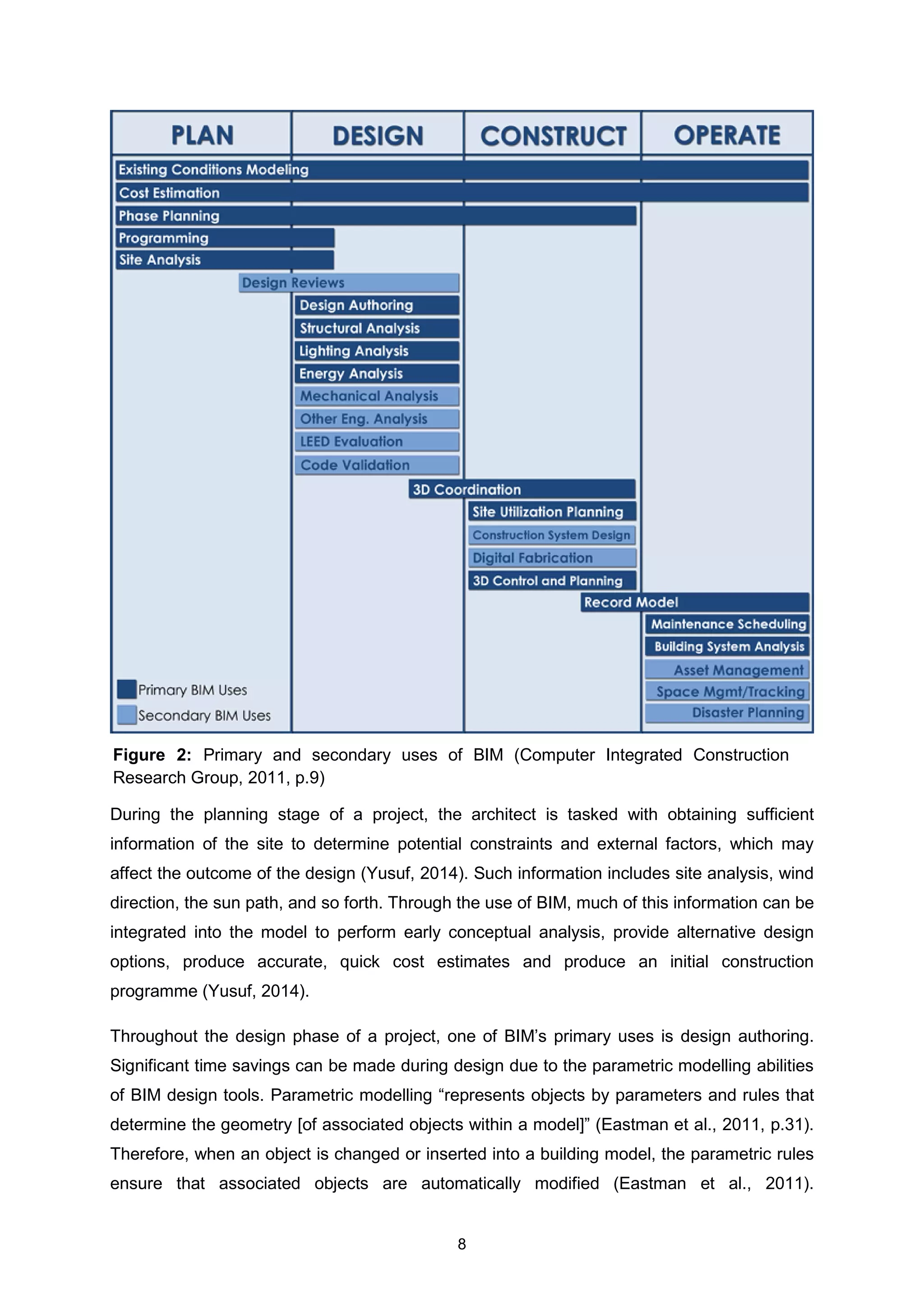 8
During the planning stage of a project, the architect is tasked with obtaining sufficient
information of the site to determine potential constraints and external factors, which may
affect the outcome of the design (Yusuf, 2014). Such information includes site analysis, wind
direction, the sun path, and so forth. Through the use of BIM, much of this information can be
integrated into the model to perform early conceptual analysis, provide alternative design
options, produce accurate, quick cost estimates and produce an initial construction
programme (Yusuf, 2014).
Throughout the design phase of a project, one of BIM’s primary uses is design authoring.
Significant time savings can be made during design due to the parametric modelling abilities
of BIM design tools. Parametric modelling “represents objects by parameters and rules that
determine the geometry [of associated objects within a model]” (Eastman et al., 2011, p.31).
Therefore, when an object is changed or inserted into a building model, the parametric rules
ensure that associated objects are automatically modified (Eastman et al., 2011).
Figure 2: Primary and secondary uses of BIM (Computer Integrated Construction
Research Group, 2011, p.9)
 