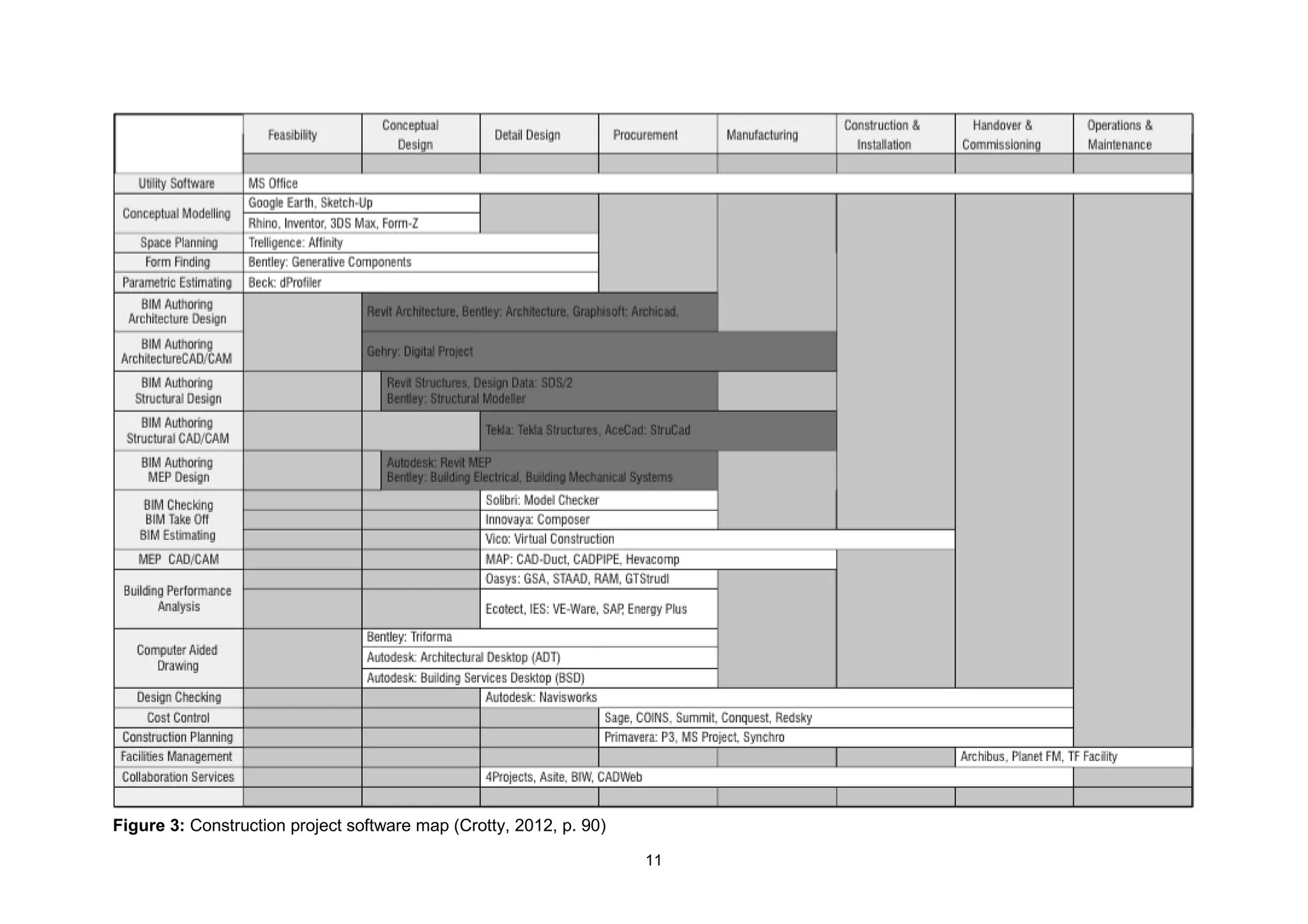 11
Figure 3: Construction project software map (Crotty, 2012, p. 90)
 