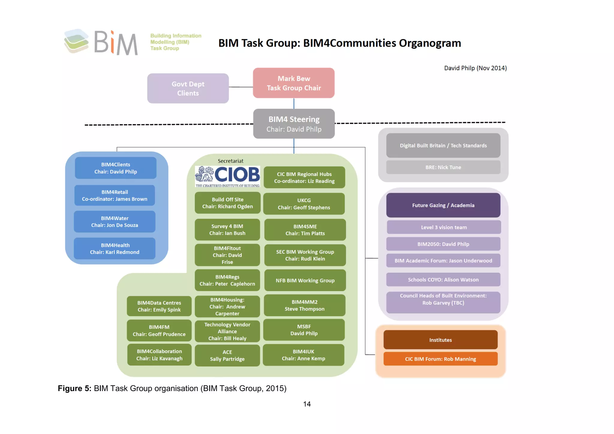 14
Figure 5: BIM Task Group organisation (BIM Task Group, 2015)
 