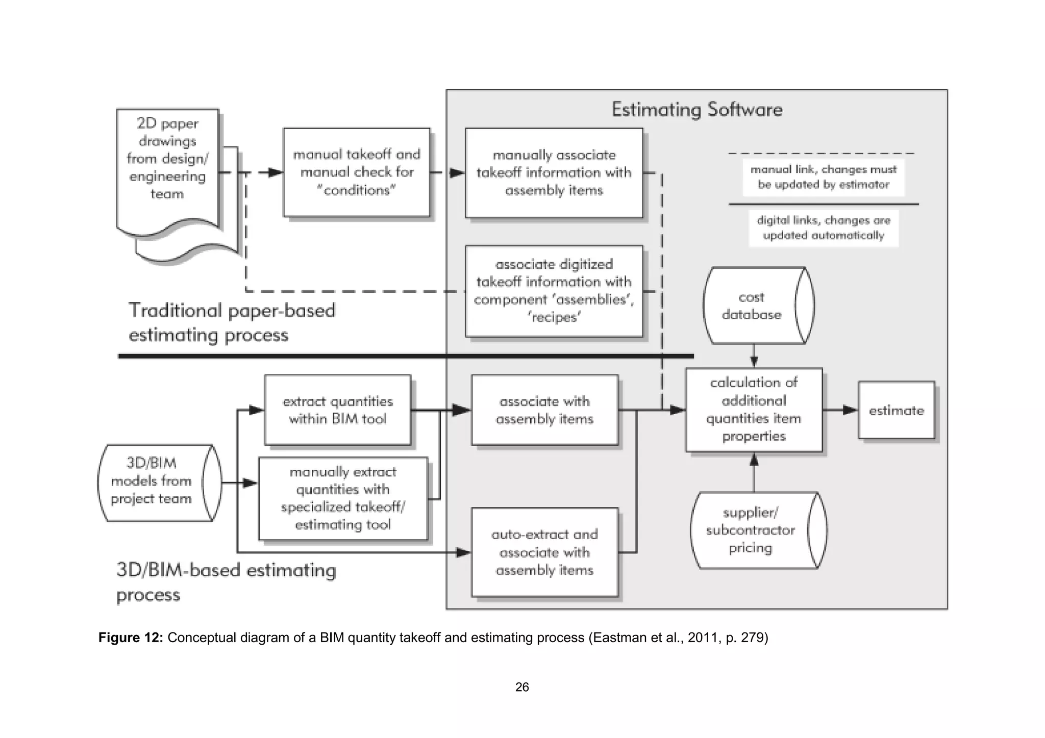 26
Figure 12: Conceptual diagram of a BIM quantity takeoff and estimating process (Eastman et al., 2011, p. 279)
 