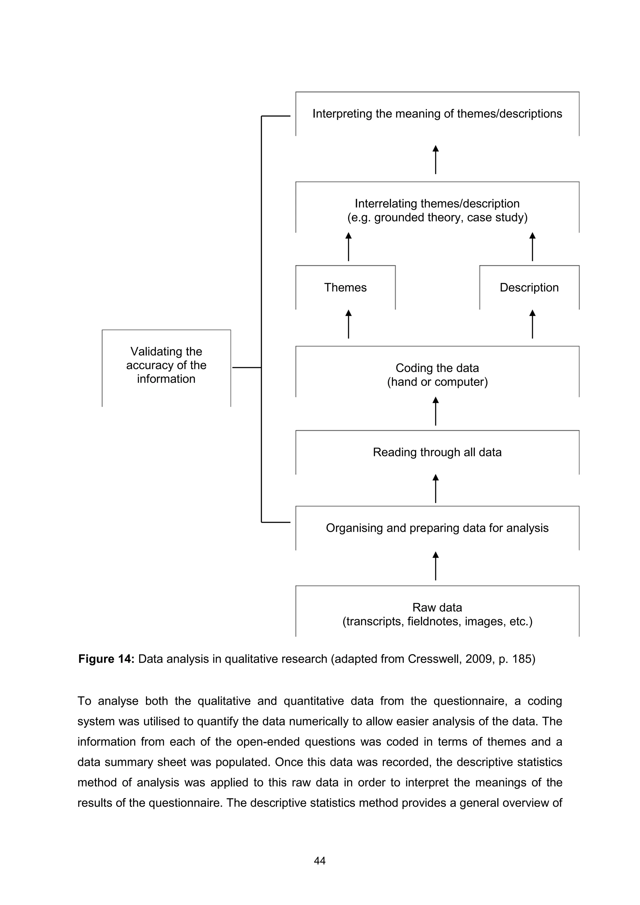 44
To analyse both the qualitative and quantitative data from the questionnaire, a coding
system was utilised to quantify the data numerically to allow easier analysis of the data. The
information from each of the open-ended questions was coded in terms of themes and a
data summary sheet was populated. Once this data was recorded, the descriptive statistics
method of analysis was applied to this raw data in order to interpret the meanings of the
results of the questionnaire. The descriptive statistics method provides a general overview of
Interpreting the meaning of themes/descriptions
Interrelating themes/description
(e.g. grounded theory, case study)
Themes Description
Coding the data
(hand or computer)
Reading through all data
Organising and preparing data for analysis
Raw data
(transcripts, fieldnotes, images, etc.)
Validating the
accuracy of the
information
Figure 14: Data analysis in qualitative research (adapted from Cresswell, 2009, p. 185)
 