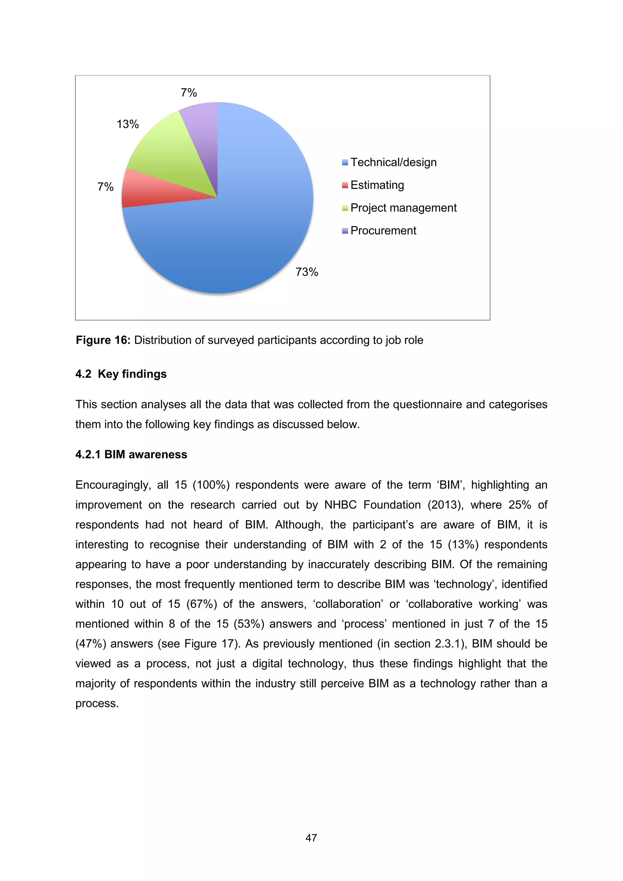 47
4.2 Key findings
This section analyses all the data that was collected from the questionnaire and categorises
them into the following key findings as discussed below.
4.2.1 BIM awareness
Encouragingly, all 15 (100%) respondents were aware of the term ‘BIM’, highlighting an
improvement on the research carried out by NHBC Foundation (2013), where 25% of
respondents had not heard of BIM. Although, the participant’s are aware of BIM, it is
interesting to recognise their understanding of BIM with 2 of the 15 (13%) respondents
appearing to have a poor understanding by inaccurately describing BIM. Of the remaining
responses, the most frequently mentioned term to describe BIM was ‘technology’, identified
within 10 out of 15 (67%) of the answers, ‘collaboration’ or ‘collaborative working’ was
mentioned within 8 of the 15 (53%) answers and ‘process’ mentioned in just 7 of the 15
(47%) answers (see Figure 17). As previously mentioned (in section 2.3.1), BIM should be
viewed as a process, not just a digital technology, thus these findings highlight that the
majority of respondents within the industry still perceive BIM as a technology rather than a
process.
73%
7%
13%
7%
Technical/design
Estimating
Project management
Procurement
Figure 16: Distribution of surveyed participants according to job role
 