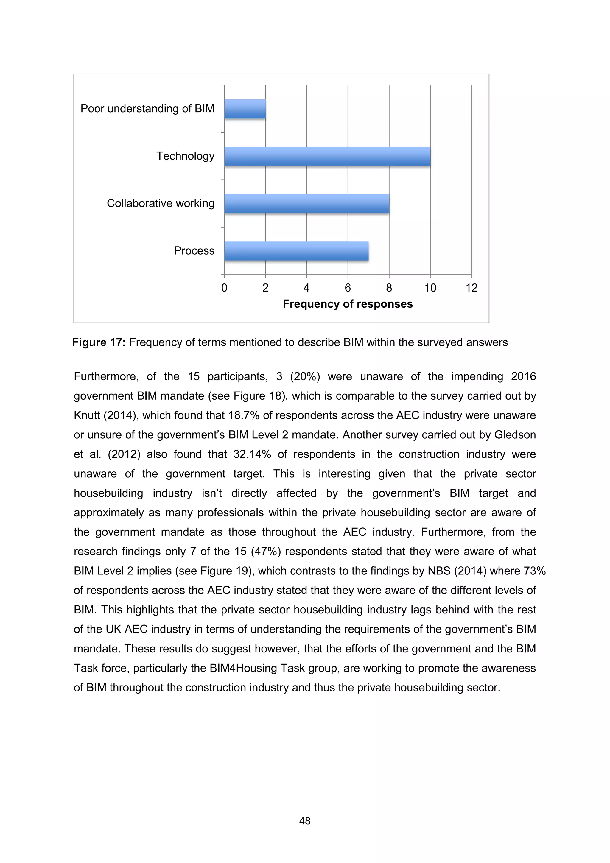 48
Furthermore, of the 15 participants, 3 (20%) were unaware of the impending 2016
government BIM mandate (see Figure 18), which is comparable to the survey carried out by
Knutt (2014), which found that 18.7% of respondents across the AEC industry were unaware
or unsure of the government’s BIM Level 2 mandate. Another survey carried out by Gledson
et al. (2012) also found that 32.14% of respondents in the construction industry were
unaware of the government target. This is interesting given that the private sector
housebuilding industry isn’t directly affected by the government’s BIM target and
approximately as many professionals within the private housebuilding sector are aware of
the government mandate as those throughout the AEC industry. Furthermore, from the
research findings only 7 of the 15 (47%) respondents stated that they were aware of what
BIM Level 2 implies (see Figure 19), which contrasts to the findings by NBS (2014) where 73%
of respondents across the AEC industry stated that they were aware of the different levels of
BIM. This highlights that the private sector housebuilding industry lags behind with the rest
of the UK AEC industry in terms of understanding the requirements of the government’s BIM
mandate. These results do suggest however, that the efforts of the government and the BIM
Task force, particularly the BIM4Housing Task group, are working to promote the awareness
of BIM throughout the construction industry and thus the private housebuilding sector.
0 2 4 6 8 10 12
Process
Collaborative working
Technology
Poor understanding of BIM
Frequency of responses
Figure 17: Frequency of terms mentioned to describe BIM within the surveyed answers
 