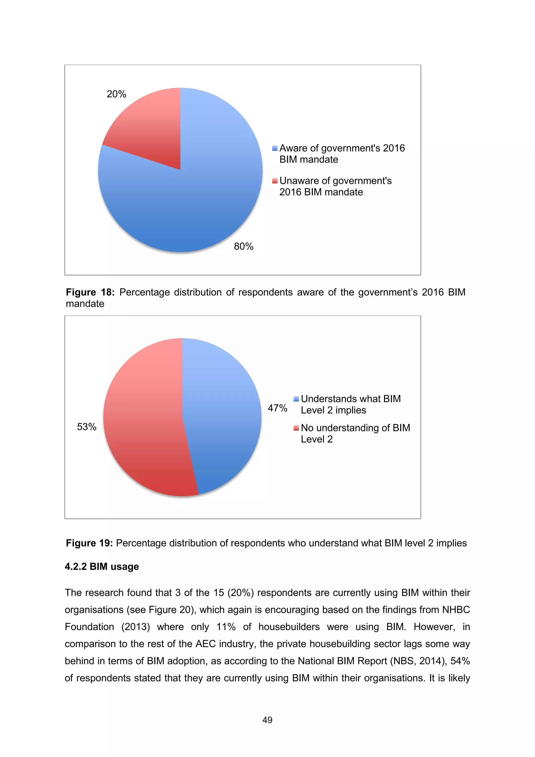 49
4.2.2 BIM usage
The research found that 3 of the 15 (20%) respondents are currently using BIM within their
organisations (see Figure 20), which again is encouraging based on the findings from NHBC
Foundation (2013) where only 11% of housebuilders were using BIM. However, in
comparison to the rest of the AEC industry, the private housebuilding sector lags some way
behind in terms of BIM adoption, as according to the National BIM Report (NBS, 2014), 54%
of respondents stated that they are currently using BIM within their organisations. It is likely
80%
20%
Aware of government's 2016
BIM mandate
Unaware of government's
2016 BIM mandate
47%
53%
Understands what BIM
Level 2 implies
No understanding of BIM
Level 2
Figure 18: Percentage distribution of respondents aware of the government’s 2016 BIM
mandate
Figure 19: Percentage distribution of respondents who understand what BIM level 2 implies
 