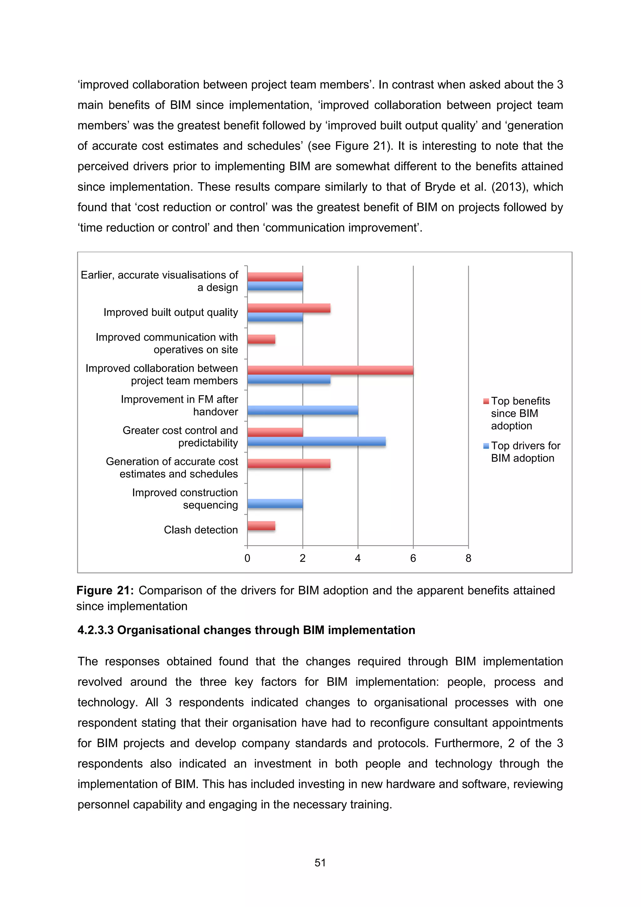 51
‘improved collaboration between project team members’. In contrast when asked about the 3
main benefits of BIM since implementation, ‘improved collaboration between project team
members’ was the greatest benefit followed by ‘improved built output quality’ and ‘generation
of accurate cost estimates and schedules’ (see Figure 21). It is interesting to note that the
perceived drivers prior to implementing BIM are somewhat different to the benefits attained
since implementation. These results compare similarly to that of Bryde et al. (2013), which
found that ‘cost reduction or control’ was the greatest benefit of BIM on projects followed by
‘time reduction or control’ and then ‘communication improvement’.
4.2.3.3 Organisational changes through BIM implementation
The responses obtained found that the changes required through BIM implementation
revolved around the three key factors for BIM implementation: people, process and
technology. All 3 respondents indicated changes to organisational processes with one
respondent stating that their organisation have had to reconfigure consultant appointments
for BIM projects and develop company standards and protocols. Furthermore, 2 of the 3
respondents also indicated an investment in both people and technology through the
implementation of BIM. This has included investing in new hardware and software, reviewing
personnel capability and engaging in the necessary training.
0 2 4 6 8
Clash detection
Improved construction
sequencing
Generation of accurate cost
estimates and schedules
Greater cost control and
predictability
Improvement in FM after
handover
Improved collaboration between
project team members
Improved communication with
operatives on site
Improved built output quality
Earlier, accurate visualisations of
a design
Top benefits
since BIM
adoption
Top drivers for
BIM adoption
Figure 21: Comparison of the drivers for BIM adoption and the apparent benefits attained
since implementation
 