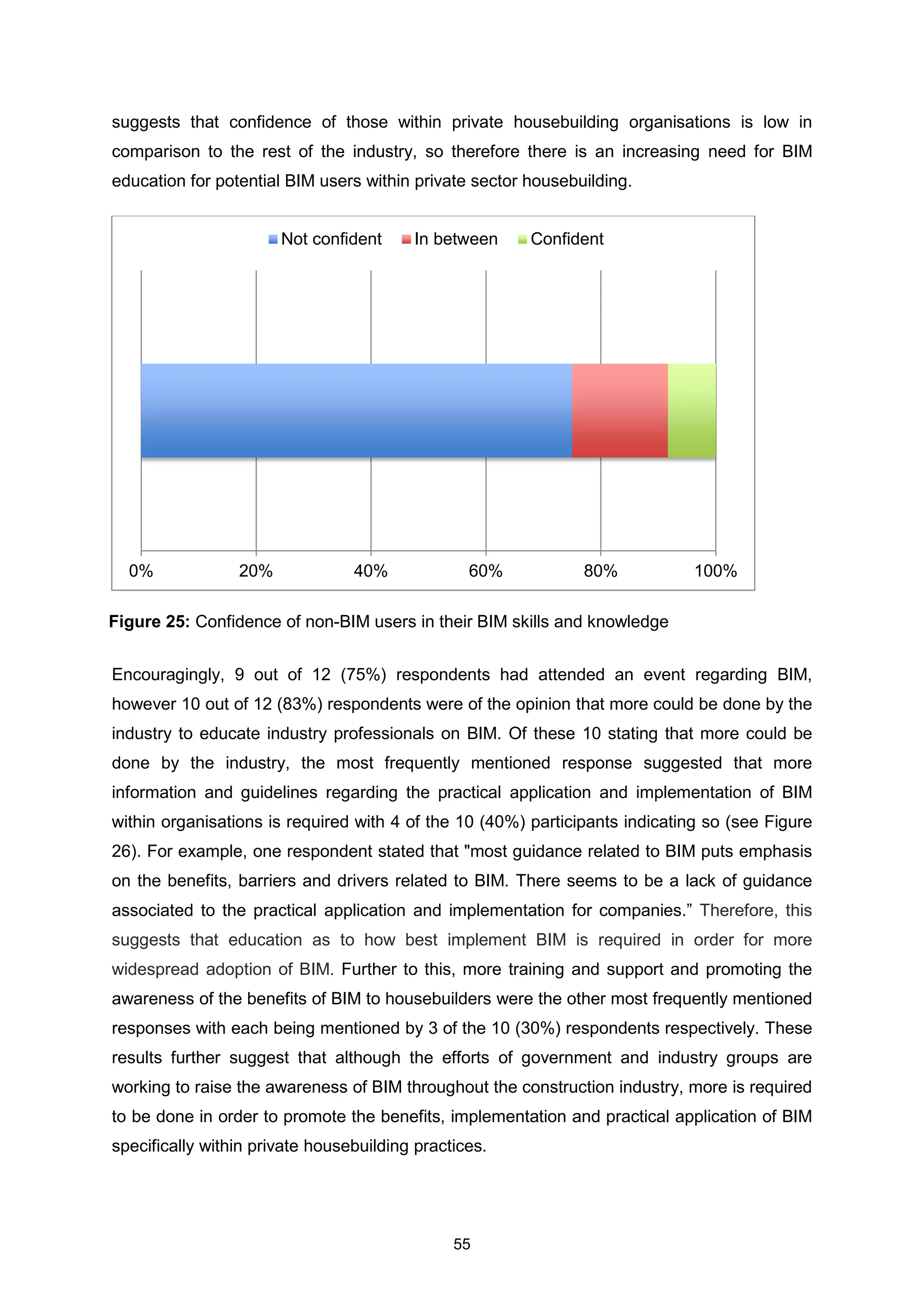 55
suggests that confidence of those within private housebuilding organisations is low in
comparison to the rest of the industry, so therefore there is an increasing need for BIM
education for potential BIM users within private sector housebuilding.
Encouragingly, 9 out of 12 (75%) respondents had attended an event regarding BIM,
however 10 out of 12 (83%) respondents were of the opinion that more could be done by the
industry to educate industry professionals on BIM. Of these 10 stating that more could be
done by the industry, the most frequently mentioned response suggested that more
information and guidelines regarding the practical application and implementation of BIM
within organisations is required with 4 of the 10 (40%) participants indicating so (see Figure
26). For example, one respondent stated that "most guidance related to BIM puts emphasis
on the benefits, barriers and drivers related to BIM. There seems to be a lack of guidance
associated to the practical application and implementation for companies.” Therefore, this
suggests that education as to how best implement BIM is required in order for more
widespread adoption of BIM. Further to this, more training and support and promoting the
awareness of the benefits of BIM to housebuilders were the other most frequently mentioned
responses with each being mentioned by 3 of the 10 (30%) respondents respectively. These
results further suggest that although the efforts of government and industry groups are
working to raise the awareness of BIM throughout the construction industry, more is required
to be done in order to promote the benefits, implementation and practical application of BIM
specifically within private housebuilding practices.
0% 20% 40% 60% 80% 100%
Not confident In between Confident
Figure 25: Confidence of non-BIM users in their BIM skills and knowledge
 
