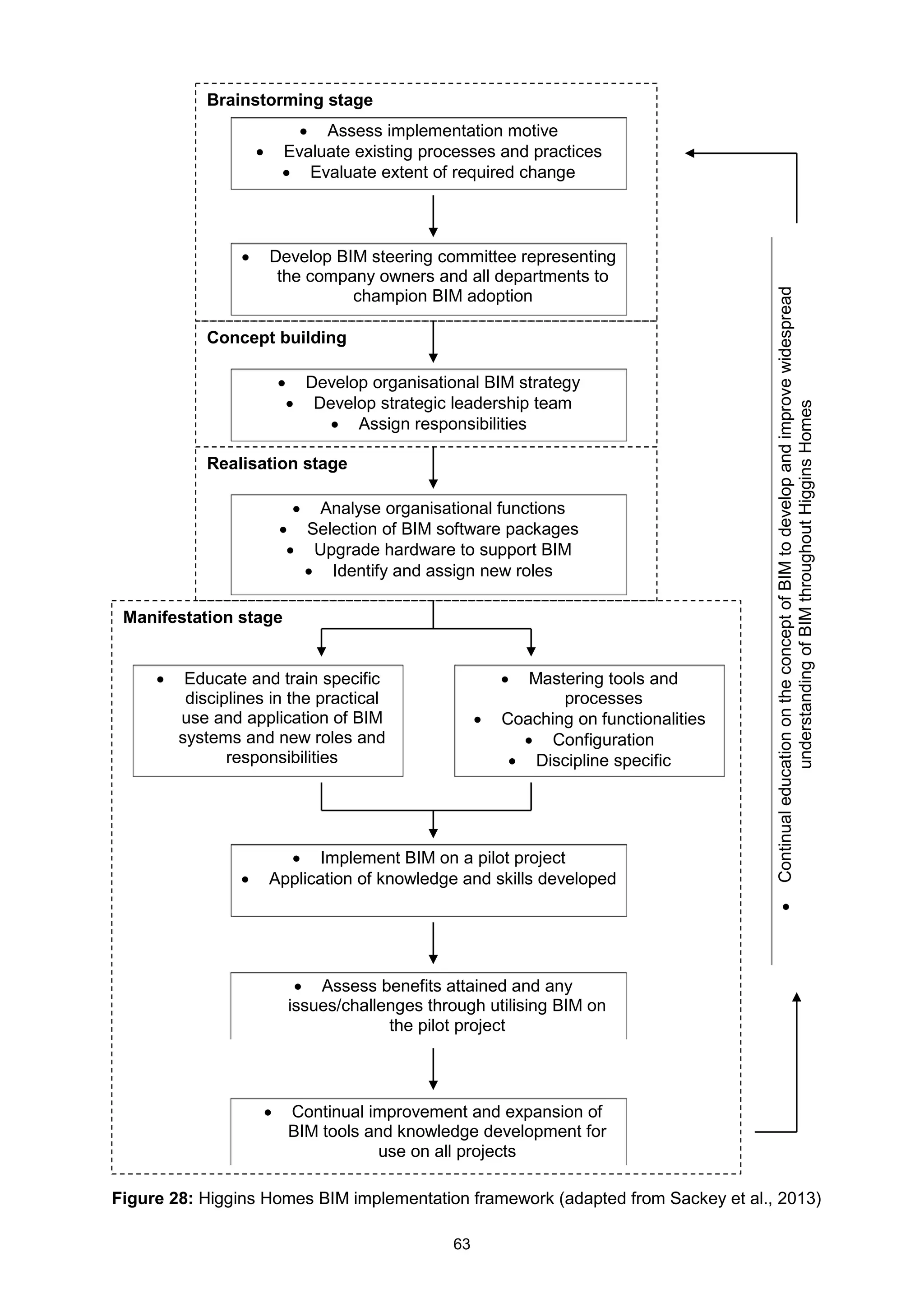 63
Manifestation stage
Realisation stage
Brainstorming stage
Concept building
• Assess implementation motive
• Evaluate existing processes and practices
• Evaluate extent of required change
• Develop BIM steering committee representing
the company owners and all departments to
champion BIM adoption
• Develop organisational BIM strategy
• Develop strategic leadership team
• Assign responsibilities
• Analyse organisational functions
• Selection of BIM software packages
• Upgrade hardware to support BIM
• Identify and assign new roles
• Educate and train specific
disciplines in the practical
use and application of BIM
systems and new roles and
responsibilities
•ContinualeducationontheconceptofBIMtodevelopandimprovewidespread
understandingofBIMthroughoutHigginsHomes
• Mastering tools and
processes
• Coaching on functionalities
• Configuration
• Discipline specific
• Implement BIM on a pilot project
• Application of knowledge and skills developed
• Assess benefits attained and any
issues/challenges through utilising BIM on
the pilot project
• Continual improvement and expansion of
BIM tools and knowledge development for
use on all projects
Figure 28: Higgins Homes BIM implementation framework (adapted from Sackey et al., 2013)
 