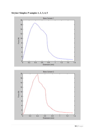 98 | P a g e
Stryker Simplex P samples 1, 2, 3, 4, 5
 