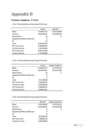 101 | P a g e
Appendix D
Fracture toughness T-Tests
t-Test: Two-Sample Assuming Unequal Variances
Fuji IX AHL GIC
Mean 0.350542771 0.331365692
Variance 0.010744151 0.012494555
Observations 24 9
Hypothesized Mean Difference 0
df 14
t Stat 0.447559959
P(T<=t) one-tail 0.330658913
t Critical one-tail 1.761310136
P(T<=t) two-tail 0.661317826
t Critical two-tail 2.144786688
t-Test: Two-Sample Assuming Unequal Variances
Fuji IX Stryker Simplex P
Mean 0.350542771 1.617191114
Variance 0.010744151 0.012519108
Observations 24 5
Hypothesized Mean Difference 0
df 6
t Stat -23.3149808
P(T<=t) one-tail 2.04149E-07
t Critical one-tail 1.943180281
P(T<=t) two-tail 4.08298E-07
t Critical two-tail 2.446911851
t-Test: Two-Sample Assuming Unequal Variances
AHL GIC Stryker Simplex P
Mean 0.331365692 1.617191114
Variance 0.012494555 0.012519108
Observations 9 5
Hypothesized Mean Difference 0
df 8
t Stat -20.6105558
P(T<=t) one-tail 1.60804E-08
t Critical one-tail 1.859548038
 