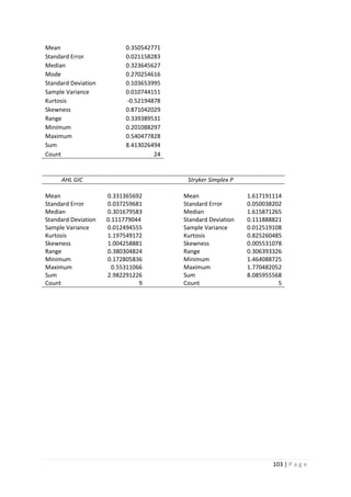 103 | P a g e
Mean 0.350542771
Standard Error 0.021158283
Median 0.323645627
Mode 0.270254616
Standard Deviation 0.103653995
Sample Variance 0.010744151
Kurtosis -0.52194878
Skewness 0.871042029
Range 0.339389531
Minimum 0.201088297
Maximum 0.540477828
Sum 8.413026494
Count 24
AHL GIC Stryker Simplex P
Mean 0.331365692 Mean 1.617191114
Standard Error 0.037259681 Standard Error 0.050038202
Median 0.301679583 Median 1.615871265
Standard Deviation 0.111779044 Standard Deviation 0.111888821
Sample Variance 0.012494555 Sample Variance 0.012519108
Kurtosis 1.197549172 Kurtosis 0.825260485
Skewness 1.004258881 Skewness 0.005531078
Range 0.380304824 Range 0.306393326
Minimum 0.172805836 Minimum 1.464088725
Maximum 0.55311066 Maximum 1.770482052
Sum 2.982291226 Sum 8.085955568
Count 9 Count 5
 