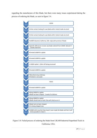 27 | P a g e
regarding the manufacture of this blade, but there were many issues experienced during the
process of ordering the blade, as seen in figure 3.4.
Figure 3.4: Failed process of ordering the blade from UKAM Industrial Superhard Tools in
California, USA.
2014
•2014
Oct 15
•Initial contact looking for saw blade within Ireland made via email
Oct 24
•Initial contact looking for saw blade within Ireland made via email
Nov 1
•UKAM Industrial, California, USA. reply with promise of blade
Nov 3
•Specific 100 micron circular saw blade ordered from UKAM. Advised 4 -
5 weeks lead time
Nov 26
•Emailed UKAM for update
Dec 3
•Emailed UKAM for update
Dec 5
• UKAM replied - Order still being processed
Dec 14
•Emailed UKAM for update
Dec 20
•Manufacturing underway
•Finished in one week
2015
•2015
Jan 1
•Emailed UKAM for update
Jan 4
•Rang UKAM for update
•Blade has been shipped - 3 weeks for delivery
Jan 27
•Rang UKAM for update
•Blade should have arrived, they will check up on it
Feb 1
•Blade had not been shipped
•It is being shipped now
Feb 15
•UKAM call to say that they haven't even made the blade and that it will
not be possible to make it.
 