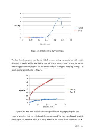 53 | P a g e
Figure 4.9: Data from Fuji IX 9 and retest.
The data from these retests was skewed slightly so some testing was carried out with just the
ultra-high molecular weight polyethylene tape and no specimen present. The first test had the
taped wrapped relatively tightly, and the second test had it wrapped relatively loosely. The
results can be seen in figure 4.10 below.
Figure 4.10: Data from two tests on ultra-high molecular weight polyethylene tape.
It can be seen here that the inclusion of the tape throws off the data regardless of how it is
placed upon the specimen while it is being tested in the Tinius Olsen Hounsfield H50KS
0
1
2
3
4
5
6
0 0.05 0.1 0.15 0.2 0.25 0.3
Force (N)
Extension (mm)
Fuji IX 9
Retest
0
0.2
0.4
0.6
0.8
1
1.2
1.4
1.6
0 0.2 0.4 0.6 0.8
Force (N)
Extension (mm)
Tape 1
Tape 2
 