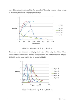 54 | P a g e
screw drive materials testing machine. The remainder of the testing was done without the use
of the ultra-high molecular weight polyethylene tape.
Figure 4.11: Data from Fuji IX 10, 11, 12, 13, 14.
There are a few instances of slipping that occur while using the Tinius Olsen
Hounsfield H50KS screw drive materials testing machine. This can be seen below in figure
4.12 while looking at the graphed data for sample Fuji IX 21.
Figure 4.12: Data from Fuji IX 15, 16, 17, 18, 21.
0
1
2
3
4
5
6
7
0 0.02 0.04 0.06 0.08 0.1 0.12 0.14
Force (N)
Extension (mm)
Fuji IX 10
Fuji IX 11
Fuji IX 12
Fuji IX 13
Fuji IX 14
0
0.5
1
1.5
2
2.5
3
3.5
0 0.1 0.2 0.3
Force (N)
Extension (mm)
Fuji IX 15
Fuji IX 16
Fuji IX 17
Fuji IX 18
Fuji IX 21
 