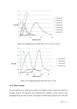 58 | P a g e
Figure 4.18: Graphed data from AHL GIC 32, 33, 35, 36, 38, 40, 42.
Figure 4.19: Graphed data from AHL GIC 44, 45, 47, 50.
4.2.4 Bone Cement
The last material to be tested in this project was Simplex P bone cement from Stryker in
Limerick, Ireland. The specimens were inspected after cracking to ensure that the crack
propagated along the chevron notch. All samples recorded below passed this test. The data
0
1
2
3
4
5
6
0 0.1 0.2 0.3
Force (N)
Extension (mm)
AHL GIC 32
AHL GIC 33
AHL GIC 35
AHL GIC 36
AHL GIC 38
AHL GIC 40
AHL GIC 42
0
0.5
1
1.5
2
2.5
3
3.5
0 0.05 0.1 0.15 0.2
Force (N)
Extension (mm)
AHL GIC 44
AHL GIC 45
AHL GIC 47
AHL GIC 50
 