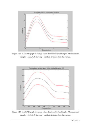 60 | P a g e
Figure 4.22: MATLAB graph of average values data from Stryker Simplex P bone cement
samples 1, 2, 3, 4, 5, showing 1 standard deviation from the average.
Figure 4.23: MATLAB graph of average values data from Stryker Simplex P bone cement
samples 1, 2, 3, 4, 5, showing 1 standard deviation from the average.
 