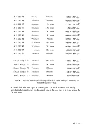 62 | P a g e
AHL GIC 32 8 minutes 25 hours 0.172806 MPa√ 𝑚
AHL GIC 33 8 minutes 25 hours 0.282825 MPa√ 𝑚
AHL GIC 35 8 minutes 19.5 hours 0.03771 MPa√ 𝑚
AHL GIC 36 8 minutes 19.5 hours 0.30168 MPa√ 𝑚
AHL GIC 38 9 minutes 19.5 hours 0.461947 MPa√ 𝑚
AHL GIC 40 8 minutes 19.5 hours 0.333073 MPa√ 𝑚
AHL GIC 42 9 minutes 19 hours 0.553111 MPa√ 𝑚
AHL GIC 44 42 minutes 28.5 hours 0.270286 MPa√ 𝑚
AHL GIC 45 37 minutes 28.5 hours 0.050277 MPa√ 𝑚
AHL GIC 47 12 minutes 22.5 hours 0.298569 MPa√ 𝑚
AHL GIC 50 7 minutes 22 hours 0.307996 MPa√ 𝑚
Stryker Simplex P 1 7 minutes 24.5 hours 1.578161 MPa√ 𝑚
Stryker Simplex P 2 8 minutes 24.5 hours 1.657352 MPa√ 𝑚
Stryker Simplex P 3 9 minutes 24 hours 1.770482 MPa√ 𝑚
Stryker Simplex P 4 8 minutes 24 hours 1.615871 MPa√ 𝑚
Stryker Simplex P 5 8 minutes 24 hours 1.464089 MPa√ 𝑚
Table 4.1: Time for molding and time spent in oven for each sample, including its
fracture toughness value.
It can be seen from both figure 4.24 and figure 4.25 below that there is no strong
correlation between fracture toughness and time in the oven once it is in and around the
24 hour mark.
 