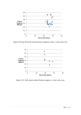 63 | P a g e
Figure 4.24 Fuji IX dental cement fracture toughness values v time in the oven.
Figure 4.25: AHL dental cement fracture toughness v time in the oven.
0
0.1
0.2
0.3
0.4
0.5
0.6
0 10 20 30 40
Fracture
Toughness
(MPa√𝑚)
Time in Oven (Hours)
0
0.1
0.2
0.3
0.4
0.5
0.6
0 10 20 30 40
Fracture
Toughness
(MPa√𝑚)
Time in Oven (Hours)
 