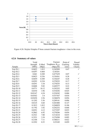 64 | P a g e
Figure 4.26: Stryker Simplex P bone cement fracture toughness v time in the oven.
4.2.6 Summary of values
Sample
Yield
Strength
(MPa)
E-Mod
(Mpa)
Fracture
Toughness, KIvM
(Mpa√ 𝑚)
Point of
Cracking
(mm)
Passed
Validity
Checks
Fuji IX 1 0.0425 1.015 0.345989 0.47 
Fuji IX 2 0.0297 0.464 12.85281
Fuji IX 4 0.041 0.389 0.477659 0.07 
Fuji IX 5 0.0423 0.356 0.336561 0.38
Fuji IX 6 0.0459 0.389 0.336247 0.28 
Fuji IX 7 0.0292 0.334 0.270255 0.17 
Fuji IX 8 0.0291 3.34 0.270255 0.13 
Fuji IX 9 0.0688 9.82 0.449377 0.22 
Fuji IX 10 0.0771 10.12 0.292252 0.05 
Fuji IX 11 0.0354 3.96 0.534256 0.025 
Fuji IX 12 0.03167 4.24 0.254542 0.006 
Fuji IX 13 0.03562 3.4 0.537367 0.034 
Fuji IX 14 0.03458 2.56 0.540478 0.056 
Fuji IX 15 0.1292 5.36 0.289141 0.096 
Fuji IX 16 0.0125 4.68 0.201088 0.127 
Fuji IX 17 0.1813 1.012 0.260859 0.106 
Fuji IX 18 0.1792 3.92 0.292252 0.048 
Fuji IX 21 0.0291 4.12 0.273397 0.035 
Fuji IX 24 0.2062 6.92 0.270286 0.054 
Fuji IX 25 0.2521 7.08 0.314218 0.035 
Fuji IX 26 0.3521 3.54 0.276508 0.095 
Fuji IX 27 0.2188 7.11 0.380211 0.022 
Fuji IX 28 0.2292 8.53 0.53105 0.059 
0
0.2
0.4
0.6
0.8
1
1.2
1.4
1.6
1.8
2
23.9 24 24.1 24.2 24.3 24.4 24.5 24.6
Force (N)
Time in Oven (Hours)
 