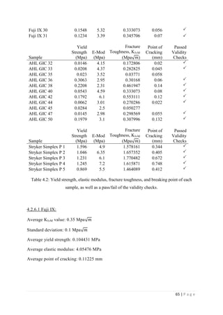65 | P a g e
Fuji IX 30 0.1548 5.32 0.333073 0.056 
Fuji IX 31 0.1234 3.39 0.345706 0.07 
Sample
Yield
Strength
(Mpa)
E-Mod
(Mpa)
Fracture
Toughness, KIvM
(Mpa√ 𝑚)
Point of
Cracking
(mm)
Passed
Validity
Checks
AHL GIC 32 0.0146 4.15 0.172806 0.02 
AHL GIC 33 0.0208 4.37 0.282825 0.045 
AHL GIC 35 0.023 3.52 0.03771 0.058
AHL GIC 36 0.3063 2.95 0.30168 0.06 
AHL GIC 38 0.2208 2.31 0.461947 0.14 
AHL GIC 40 0.0543 4.59 0.333073 0.08 
AHL GIC 42 0.1792 6.1 0.553111 0.12 
AHL GIC 44 0.0062 3.01 0.270286 0.022 
AHL GIC 45 0.0284 2.5 0.050277
AHL GIC 47 0.0145 2.98 0.298569 0.055 
AHL GIC 50 0.1979 3.1 0.307996 0.132 
Sample
Yield
Strength
(Mpa)
E-Mod
(Mpa)
Fracture
Toughness, KIvM
(Mpa√ 𝑚)
Point of
Cracking
(mm)
Passed
Validity
Checks
Stryker Simplex P 1 1.596 4.9 1.578161 0.344 
Stryker Simplex P 2 1.046 6.35 1.657352 0.405 
Stryker Simplex P 3 1.231 6.1 1.770482 0.672 
Stryker Simplex P 4 1.245 7.2 1.615871 0.748 
Stryker Simplex P 5 0.869 5.5 1.464089 0.412 
Table 4.2: Yield strength, elastic modulus, fracture toughness, and breaking point of each
sample, as well as a pass/fail of the validity checks.
4.2.6.1 Fuji IX:
Average KIvM value: 0.35 Mpa√ 𝑚
Standard deviation: 0.1 Mpa√ 𝑚
Average yield strength: 0.104431 MPa
Average elastic modulus: 4.05476 MPa
Average point of cracking: 0.11225 mm
 