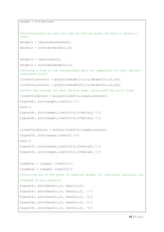 86 | P a g e
range2 = 0:0.04:lim2;
%%Concatenating the data for similar failure modes (brittle or plastic-
like)
DataAll1 = [Data2;Data4;Data5];
DataAll1 = sortrows(DataAll1,1);
DataAll2 = [Data1;Data2];
DataAll2 = sortrows(DataAll2,1);
%%Fitting a line to the concatenated data for comparison to other batches
(reference only!)
[linefit1,errors1] = polyfit(DataAll1(:,1),DataAll1(:,2),10);
[linefit2,errors2] = polyfit(DataAll2(:,1),DataAll2(:,2),10);
%%Plots the average for each failure mode, along with the error lines
[linefit1,Delta1] = polyval(linefit1,range1,errors1);
figure(8), plot(range1,linefit1,'k')
hold on
figure(8), plot(range1,linefit1+(1.5*Delta1),'r')
figure(8), plot(range1,linefit1-(1.5*Delta1),'r')
[linefit2,Delta2] = polyval(linefit2,range2,errors2);
figure(7), plot(range2,linefit2,'k')
hold on
figure(7), plot(range2,linefit2+(1.5*Delta2),'r')
figure(7), plot(range2,linefit2-(1.5*Delta2),'r')
lineData1 = [range1; linefit1]';
lineData2 = [range2; linefit2]';
%%Plotting all of the batch on separate graphs for individual analysis, not
%%needed in main analysis
figure(1), plot(Data1(:,1), Data1(:,2))
figure(2), plot(Data2(:,1), Data2(:,2), 'r')
figure(3), plot(Data3(:,1), Data3(:,2), 'g')
figure(4), plot(Data4(:,1), Data4(:,2), 'm')
figure(5), plot(Data5(:,1), Data5(:,2), 'k')
 