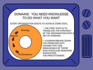 Strategy
Performance
Domains
DOMAINS: YOU NEED KNOWLEDGE
TO DO WHAT YOU WANT
EVERY ORGANIZATION EXISTS TO ACHIEVE SOME GOAL.
• THE FIRST STEP IS TO
TRANSLATE THE STRATEGY
OF THE ORGANIZATION INTO A
SET OF DOMAINS.
• A DOMAIN BREAKS DOWN
THE PROBLEMS INTO
CHUNKS THAT ARE
MANAGEABLE BY THOSE
WHO SHOULD BE MANAGING
KNOWLEDGE,
THE PRACTITIONERS.
 