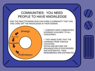 Strategy
Performance
Communities
Domains
COMMUNITIES: YOU NEED
PEOPLE TO HAVE KNOWLEDGE
FIND THE PRACTITIONERS WHO CAN FORM A COMMUNITY THAT CAN
TAKE CARE OFF THE KNOWLEDGE IN THEIR DOMAIN.
• COMPANY-WIDE COMMUNITIES
LEARNING AVAILABLE TO ALL
CONCERNED.
• THEY MAKE SURE THAT THE
LEARNING FROM VARIOUS
LOCATIONS
WITHIN AND BEYOND THE
ORGANIZATION IS SYNTHESIZED
AND INTEGRATED, THEN
REMEMBERED AND DISTRIBUTED.
 