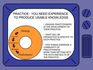 Strategy
Performance
Communities
Practices
Domains
PRACTICE: YOU NEED EXPERIENCE
TO PRODUCE USABLE KNOWLEDGE
• ENGAGE PRACTITIONERS
IN THE DEVELOPMENT OF
THEIR PRACTICE
• WHAT WILL BE
PRODUCTIVE IS SPECIFIC TO
EACH PRACTICE
• FEW THINGS ENERGIZE A
COMMUNITY OF
PRACTITIONERS
MORE THAN GETTING INTO
THE NUTS AND BOLTS OF
THE PRACTICE.
 