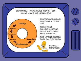 LEARNING: PRACTICES REVISITED:
WHAT HAVE WE LEARNED?
• PRACTITIONERS LEARN
CONSTANTLY ON THE
JOB.
• THEY INVENT
SOLUTIONS, REFINE
SKILLS, AND LEARN
FROM MISTAKES.
• THIS LEARNING NEEDS
TO BE CAPTURED INTO
REFINED
PRACTICES.
Strategy
Performance
Communities
Practices
Domains
Learning
 