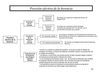 10
Posesión efectiva de la herencia
• Si bien no confiere la calidad de heredero, sirve para probar la calidad de
heredero. En efecto, el hecho de haberse concedido importa una presunción de
la calidad de heredero;
• constituye un justo título que puede permitir al falso heredero llegar a adquirir
la herencia por prescripción ordinaria de 5 años;
• si en la herencia hay bienes raíces, una vez inscrita la resolución que confiere
la posesión efectiva e inscrito el bien raíz a nombre de todos los herederos,
pueden disponer de consuno del bien raíz de que se trate;
• normalmente durante la tramitación de la posesión efectiva se liquida el
impuesto de herencia que debe pagar cada asignatario.
Posesión
efectiva de la
herencia
Autoridad
que la
concede
Inscripción
de la
resolución
que la
concede
Importancia de
la resolución
que otorga la
posesión
efectiva
Posesiones
efectivas
intestadas
Posesiones
efectivas
testadas
Se otorgan por resolución fundada del Director de
Registro Civil
Se otorgan por resolución judicial tramitada
conforme a los artículos 877 y ss del CPC, por el
juez del último domicilio del causante
Por resolución judicial
Por resolución administrativa
se inscribe en el Registro de Propiedad del Conservatorio de
Bienes Raíces de la comuna o agrupación de comunas en que
haya sido pronunciada
Se inscribe en el Registro Nacional de Posesiones
Efectivas
 