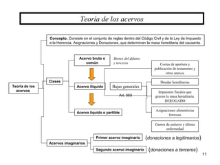 11
Teoría de los acervos
Teoría de los
acervos
Clases
Concepto. Consiste en el conjunto de reglas dentro del Código Civil y de la Ley de Impuesto
a la Herencia, Asignaciones y Donaciones, que determinan la masa hereditaria del causante.
Acervo bruto o
común
Acervo ilíquido
Acervo líquido o partible
Acervos imaginarios
Primer acervo imaginario
Segundo acervo imaginario
Bajas generales
Costas de apertura y
publicación de testamento y
otros anexos
Deudas hereditarias
Impuestos fiscales que
graven la masa hereditaria.
DEROGADO
Asignaciones alimenticias
forzosas
Art. 959
Gastos de entierro y última
enfermedad
(donaciones a legitimarios)
(donaciones a terceros)
Bienes del difunto
y terceros
 