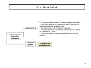13
Sucesión intestada
Procedencia
Sucesión
intestada
Formas de
suceder
abintestato
• Cuando el causante falleció sin haber otorgado testamento
• Cuando el causante hizo testamento pero no dispuso de
sus bienes (sólo hay declaraciones)
• Cuando el testamento solo contiene legados
• Cuando el causante dispuso de sus bienes pero no lo hizo
en conformidad a la ley
• Cuando no obstante haber testamento, éste no produce
efectos
El derecho de
representación
 