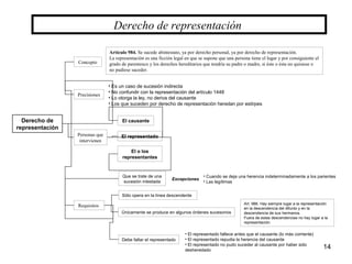 14
Derecho de representación
Derecho de
representación
Concepto
Artículo 984. Se sucede abintestato, ya por derecho personal, ya por derecho de representación.
La representación es una ficción legal en que se supone que una persona tiene el lugar y por consiguiente el
grado de parentesco y los derechos hereditarios que tendría su padre o madre, si éste o ésta no quisiese o
no pudiese suceder.
Precisiones
• Es un caso de sucesión indirecta
• No confundir con la representación del artículo 1448
• Lo otorga la ley, no deriva del causante
• Los que suceden por derecho de representación heredan por estirpes
Personas que
intervienen
El causante
El representado
El o los
representantes
Requisitos
Que se trate de una
sucesión intestada
Excepciones
• Cuando se deja una herencia indeterminadamente a los parientes
• Las legítimas
Sólo opera en la línea descendente
Únicamente se produce en algunos órdenes sucesorios
Debe faltar el representado
Art. 986. Hay siempre lugar a la representación
en la descendencia del difunto y en la
descendencia de sus hermanos.
Fuera de estas descendencias no hay lugar a la
representación.
• El representado fallece antes que el causante (lo más corriente)
• El representado repudia la herencia del causante
• El representado no pudo suceder al causante por haber sido
desheredado
 