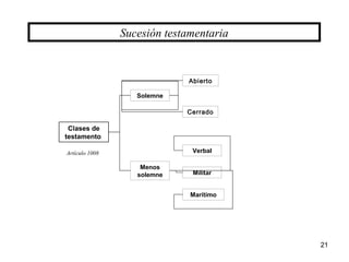21
Sucesión testamentaria
Clases de
testamento
Solemne
Menos
solemne
Verbal
Militar
Marítimo
Abierto
Cerrado
Artículo 1008
 
