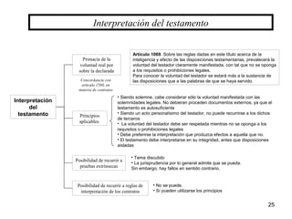 25
Interpretación
del
testamento
Primacía de la
voluntad real por
sobre la declarada
Interpretación del testamento
Principios
aplicables
Posibilidad de recurrir a
pruebas extrínsecas
Artículo 1069. Sobre las reglas dadas en este título acerca de la
inteligencia y efecto de las disposiciones testamentarias, prevalecerá la
voluntad del testador claramente manifestada, con tal que no se oponga
a los requisitos o prohibiciones legales.
Para conocer la voluntad del testador se estará más a la sustancia de
las disposiciones que a las palabras de que se haya servido.
• Siendo solemne, cabe considerar sólo la voluntad manifestada con las
solemnidades legales. No debieran proceden documentos externos, ya que el
testamento es autosuficiente
• Siendo un acto personalísimo del testador, no puede recurrirse a los dichos
de terceros
• La voluntad del testador debe ser respetada mientras no se oponga a los
requisitos o prohibiciones legales
• Debe preferirse la interpretación que produzca efectos a aquella que no.
• El testamento debe interpretarse en su integridad, antes que disposiciones
aisladas
• Tema discutido
• La jurisprudencia por lo general admite que se pueda.
Sin embargo, hay fallos en sentido contrario.
Posibilidad de recurrir a reglas de
interpretación de los contratos
• No se puede.
• Sí pueden utilizarse los principios
Concordancia con
artículo 1560, en
materia de contratos
 