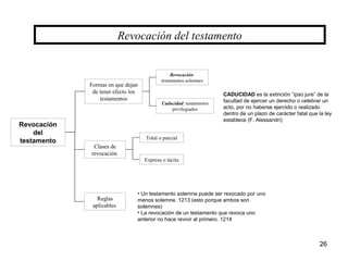 26
Revocación
del
testamento
Formas en que dejan
de tener efecto los
testamentos
Revocación del testamento
Clases de
revocación
Revocación:
testamentos solemnes
Caducidad: testamentos
privilegiados
Total o parcial
Expresa o tácita
Reglas
aplicables
• Un testamento solemne puede ser revocado por uno
menos solemne. 1213 (esto porque ambos son
solemnes)
• La revocación de un testamento que revoca uno
anterior no hace revivir al primero. 1214
CADUCIDAD es la extinción “ipso jure” de la
facultad de ejercer un derecho o celebrar un
acto, por no haberse ejercido o realizado
dentro de un plazo de carácter fatal que la ley
establece (F. Alessandri)
 