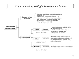 29
Los testamentos privilegiados o menos solemnes
Testamentos
privilegiados
Características
comunes
Clasificación
Verbal
Militar
Marítimo
• Hay reglas especiales en cuanto a la capacidad de
los testigos. 1031
• Además de las solemnidades comunes a los
testamentos menos solemnes, hay otros particulares
según el testamento privilegiado de que se trate
• Pueden perder su vigencia por caducidad
• Otros requisitos, artículo 1032
Caducidad
Caducidad
• Si el testador fallece después de los
30 días de otorgado
• Si el testamento no se pone por
escrito dentro de los 30 días
subsiguientes a la muerte
90 días de subsiguientes a aquel en
que hubieren cesado con respecto a él
las circunstancias que habilitan para
testar militarmente.
Caducidad 90 días de subsiguientes al desembarque
Artículos 1033-1040
Artículos 1041-1047
Artículos 1048-1055
 