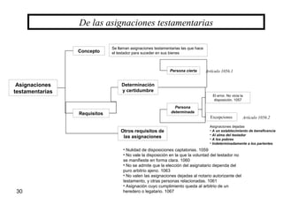 30
De las asignaciones testamentarias
Asignaciones
testamentarias
Concepto
Requisitos
Determinación
y certidumbre
Otros requisitos de
las asignaciones
Se llaman asignaciones testamentarias las que hace
el testador para suceder en sus bienes
Persona cierta
Persona
determinada
El error. No vicia la
disposición. 1057
Excepciones
Asignaciones dejadas
• A un establecimiento de beneficencia
• Al alma del testador
• A los pobres
• Indeterminadamente a los parientes
Artículo 1056.1
Artículo 1056.2
• Nulidad de disposiciones captatorias. 1059
• No vale la disposición en la que la voluntad del testador no
se manifieste en forma clara. 1060
• No se admite que la elección del asignatario dependa del
puro arbitrio ajeno. 1063
• No valen las asignaciones dejadas al notario autorizante del
testamento, y otras personas relacionadas. 1061
• Asignación cuyo cumplimiento queda al arbitrio de un
heredero o legatario. 1067
 