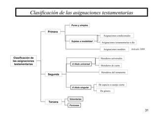 31
Clasificación de las asignaciones testamentarias
Clasificación de
las asignaciones
testamentarias
Primera
Segunda
Puras y simples
Sujetas a modalidad
Asignaciones condicionales
Asignaciones testamentarias a día
Asignaciones modales
A título universal
A título singular
Herederos universales
Herederos de cuota
Herederos del remanente
De especie o cuerpo cierto
De género
Tercera
Voluntarias
Forzosas
Artículo 1089
 