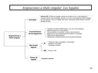 34
Asignaciones a título singular. Los legados
Asignaciones a
título singular
Concepto
Características
de los legatarios
Qué puede
legarse
Artículo 951. El título es singular cuando se sucede en una o más especies o
cuerpos ciertos como tal caballo, tal casa; o en una o más especies indeterminadas
de cierto género, como un caballo, tres vacas, seiscientos pesos fuertes, cuarenta
fanegas de trigo.
• Suceden en bienes determinados, o en una o más especies
indeterminadas de un cierto género
• No representan al causante, ni tienen más derechos o
cargas que los que expresamente le confieran o impongan.
• Siempre son testamentarios
• Responden subsidiariamente de las deudas hereditarias
• Todas las cosas, corporales o incorporales
• Muebles o inmuebles
• Presentes o futuras
SI
NO Artículo 1105
Clases de
legado
Diapositiva siguiente
 