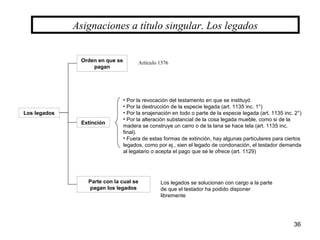 36
Asignaciones a título singular. Los legados
Los legados
Orden en que se
pagan
Extinción
Parte con la cual se
pagan los legados
Artículo 1376
• Por la revocación del testamento en que se instituyó
• Por la destrucción de la especie legada (art. 1135 inc. 1°)
• Por la enajenación en todo o parte de la especie legada (art. 1135 inc. 2°)
• Por la alteración substancial de la cosa legada mueble, como si de la
madera se construye un carro o de la lana se hace tela (art. 1135 inc.
final).
• Fuera de estas formas de extinción, hay algunas particulares para ciertos
legados, como por ej., sien el legado de condonación, el testador demanda
al legatario o acepta el pago que se le ofrece (art. 1129)
Los legados se solucionan con cargo a la parte
de que el testador ha podido disponer
libremente
 